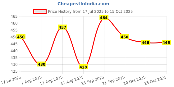 amazon.in UJEAVETTE Car Stereo Radio RCA Plug Car RCA Reversing Rear View Cable Adaptor Price History Graph from 17 Jul 2025 to 15 Oct 2025