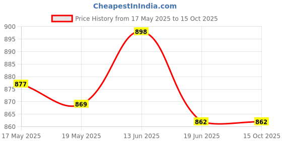 amazon.in UJEAVETTE Car USB AUX Switch Socket with Wire Harness Cable Adapter for Ford Price History Graph from 17 May 2025 to 15 Oct 2025