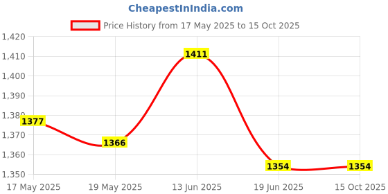 amazon.in UJEAVETTE Car USB AUX Switch Socket with Wire Harness Cable Adapter for Pioneer ujeavette Price History Graph from 17 May 2025 to 15 Oct 2025