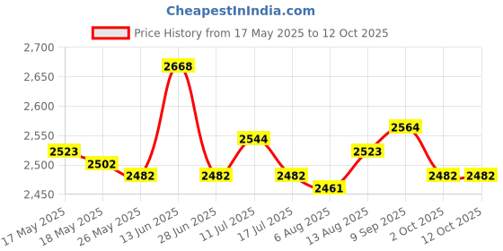 amazon.in UJEAVETTE Car Window Removal Tool Wrench Glass Motor Removal Tool for R50 R53 R52 Price History Graph from 17 May 2025 to 12 Oct 2025