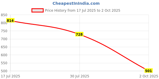 amazon.in UJEAVETTE Carb Carburetor Inlet Intake Adapter 30mm Intake Pipe Adapter for CG200 Price History Graph from 17 Jul 2025 to 2 Oct 2025
