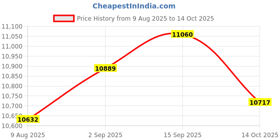 amazon.in UJEAVETTE Carbon Barrel Fire Extinguisher Sturdy Pot for Backyard Backpacking Trekking Price History Graph from 9 Aug 2025 to 14 Oct 2025