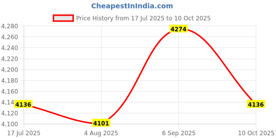 amazon.in UJEAVETTE Carburetor Adapter Kit 1933 Car Accessories Easy to Install Directly Replace Price History Graph from 17 Jul 2025 to 10 Oct 2025