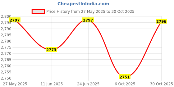 amazon.in UJEAVETTE Carburetor Assembly Carb for Honda CB125 XL125S w125 Carb 125cc 26mm Price History Graph from 27 May 2025 to 30 Oct 2025