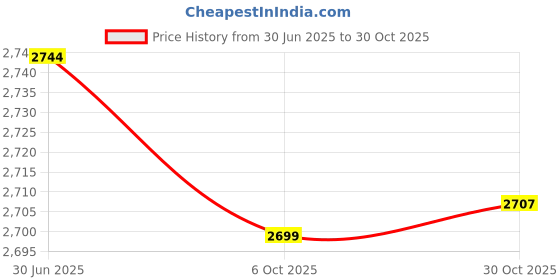 amazon.in UJEAVETTE Carburetor Carb PZ 26mm Intake For HONDA CB125 XL125S TRX250/EX Recon 125cc Price History Graph from 30 Jun 2025 to 30 Oct 2025