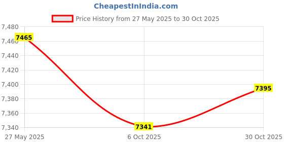 amazon.in UJEAVETTE Carburetor for Yamaha Bear Tracker 250 YFM250 YFM 250 1999-2004 ATV Vergaser Price History Graph from 27 May 2025 to 30 Oct 2025