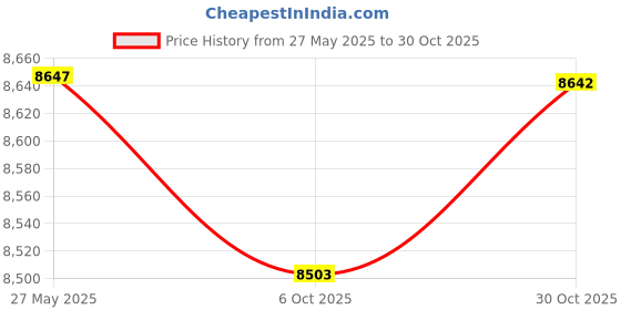 amazon.in UJEAVETTE Carburetor Kit For CF Moto CF500 CF188 300cc 500cc ATV UTV Quad Dirt Bikes Price History Graph from 27 May 2025 to 30 Oct 2025