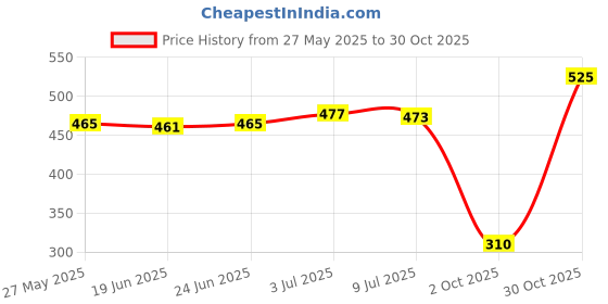amazon.in UJEAVETTE Carburetor Membrane Diaphragm Replacement for Honda CBR250 CB400 CBR29 Parts Price History Graph from 27 May 2025 to 30 Oct 2025