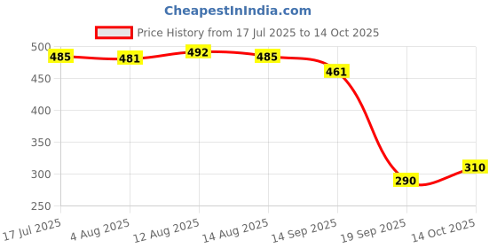 amazon.in UJEAVETTE Carburetor Membrane Diaphragm Replacement for Honda CBR250 CB400 CBR29 Parts Price History Graph from 17 Jul 2025 to 14 Oct 2025
