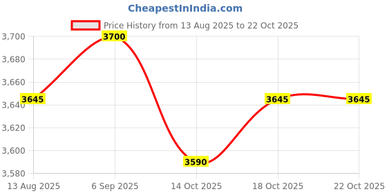 amazon.in UJEAVETTE Carburetor Replace for for Suzuki LT80 LT 80 QUADSPORT ATV 1987-2006 Carb Price History Graph from 13 Aug 2025 to 18 Oct 2025