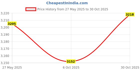 amazon.in UJEAVETTE Carburetor With Air Filter for 37 50 80cc 2 Stroke Mini ATV Dirt Pocket Bike Price History Graph from 27 May 2025 to 30 Oct 2025