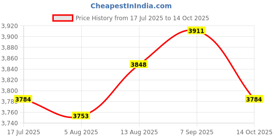 amazon.in UJEAVETTE Carburetor with Injector Bracket CBR150 Replace Parts Professional Accessory 32 mm Price History Graph from 17 Jul 2025 to 14 Oct 2025