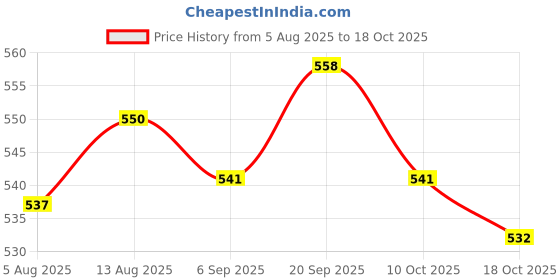 amazon.in UJEAVETTE Carp Fishing Baits Hooks Trap Fishing Hooks Crucian Coarse Lures Trap Hooks 25g- Sporting Goods- Fishing- Terminal Tackle- Other Terminal Tackle Price History Graph from 5 Aug 2025 to 17 Oct 2025
