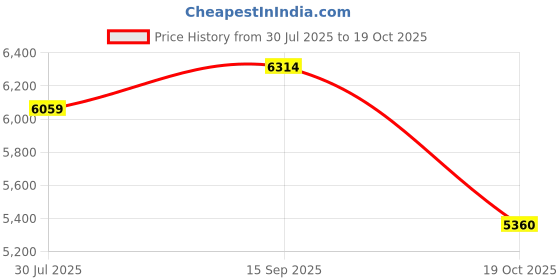 amazon.in UJEAVETTE Cash Box with Lock Cash Drawer Metal Locking Coin Box for Prizes Kids Adults Price History Graph from 30 Jul 2025 to 19 Oct 2025