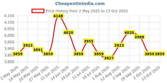 amazon.in UJEAVETTE Cast Iron Grilling Burger Press Nonstick Portable for Cooking Grilling Griddles Rectangle Price History Graph from 2 May 2025 to 12 Oct 2025