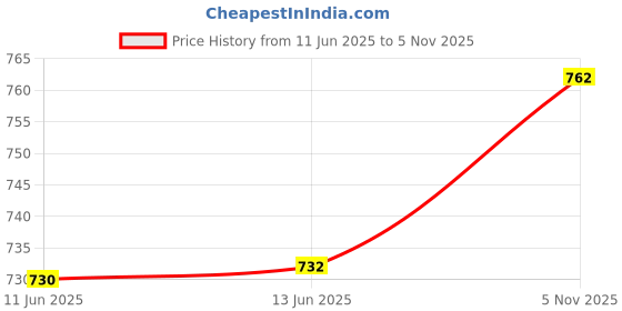 amazon.in UJEAVETTE Cat Scat Mat Cat Repellent with PP Spikes 34x42cm Black for Keeping Cat Away ujeavette Price History Graph from 11 Jun 2025 to 5 Nov 2025