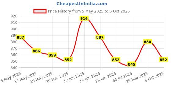 amazon.in UJEAVETTE Caulk Strip Sealant Tape Self Sealing Fusing Tape for Insulating Toilet Bath Price History Graph from 5 May 2025 to 6 Oct 2025