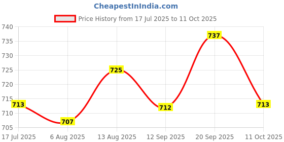 amazon.in UJEAVETTE Ceiling Canopy Kit Heavy Duty Decorative DIY Projects Accessories Base Plate Price History Graph from 17 Jul 2025 to 11 Oct 2025