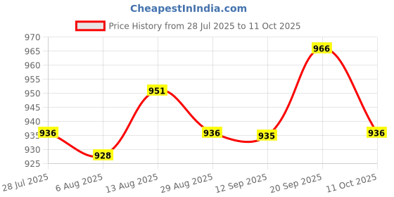 amazon.in UJEAVETTE Ceiling Canopy Kit with Hook Accessory Durable Ceiling Light Plate Lamp Base Aureate Closed Hook Price History Graph from 28 Jul 2025 to 11 Oct 2025