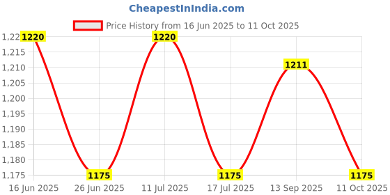 amazon.in UJEAVETTE Ceiling Pendant E27 Bulb Lamp Holder with 1.5M Wire - Black Price History Graph from 16 Jun 2025 to 11 Oct 2025