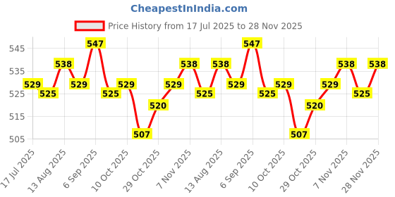 amazon.in UJEAVETTE Ceiling Plate Straight Edge Base Pendant Light Accessories Golden Price History Graph from 17 Jul 2025 to 28 Nov 2025