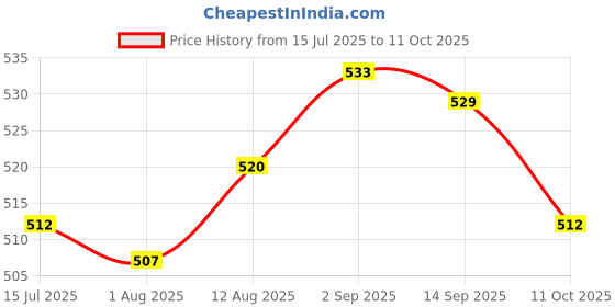 amazon.in UJEAVETTE Ceiling Plate Straight Edge Base Pendant Light Accessories White Price History Graph from 15 Jul 2025 to 11 Oct 2025
