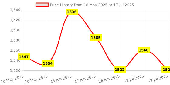 amazon.in UJEAVETTE Center Console Latch Compatible for Chevy Armrest Handle Replacement Price History Graph from 18 May 2025 to 17 Jul 2025