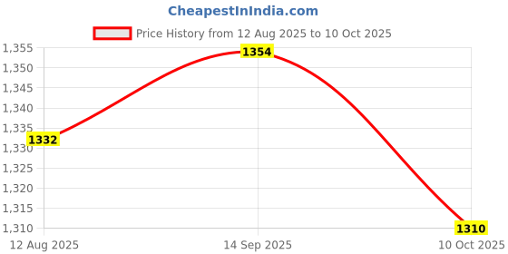 amazon.in UJEAVETTE Centrifuge Tube Stand 32 Holes Easy to Use Stable Sampling Tube Storage Rack Price History Graph from 12 Aug 2025 to 10 Oct 2025
