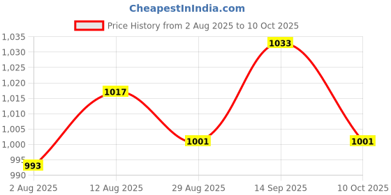 amazon.in UJEAVETTE Centrifuge Tubes Rack Multifunctional Experiment Display Vial Rack Price History Graph from 2 Aug 2025 to 10 Oct 2025
