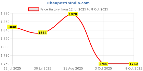 amazon.in UJEAVETTE Chainsaw Sharpener Jig Handheld Hand Crank Portable Chainsaw Chain Sharpener Orange Price History Graph from 12 Jul 2025 to 8 Oct 2025