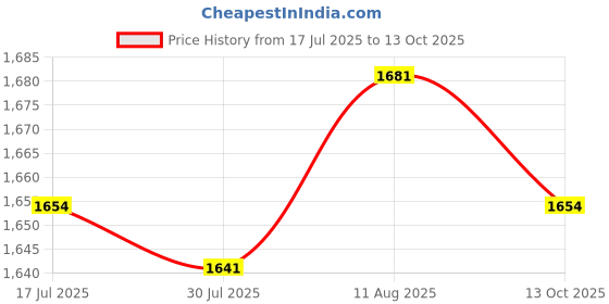 amazon.in UJEAVETTE Chainsaw Sharpening Accessory Portable Woodworker Chainsaw Filing Stump Vise Red Price History Graph from 17 Jul 2025 to 13 Oct 2025