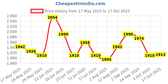 amazon.in ujeavette Chef Jacket Short Sleeve Cooking Clothes Simple Chef Coat For Restaurant Black 4Xl ujeavette Price History Graph from 17 May 2025 to 17 Oct 2025
