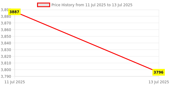 amazon.in UJEAVETTE Chicken Cone Poultry Cone Versatile for Poultry Processing Farm Funnel Shape Size L Price History Graph from 11 Jul 2025 to 13 Jul 2025