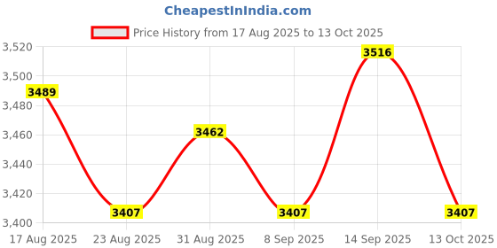 amazon.in UJEAVETTE Chicken Cone Poultry Cone Versatile for Poultry Processing Farm Funnel Shape Size S Price History Graph from 17 Aug 2025 to 13 Oct 2025