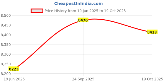 amazon.in UJEAVETTE Children Inflatable Outdoor Oversized Thickened Swimming Pool 1.5m with Pump Price History Graph from 19 Jun 2025 to 19 Oct 2025