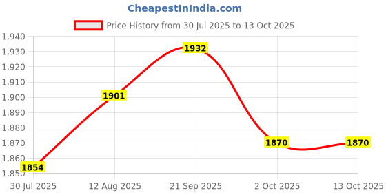 amazon.in UJEAVETTE Chlorine Dispenser Chlorine Tablets with Test Strips for Swimming Pool Ponds Price History Graph from 30 Jul 2025 to 12 Oct 2025