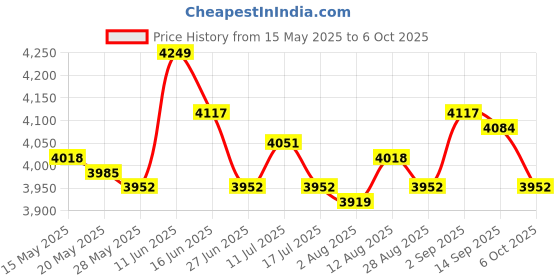 amazon.in ujeavette Chlorine Tablet Slow Dissolving Durable for Swimming Pool Care Fish Pond ujeavette Price History Graph from 15 May 2025 to 6 Oct 2025