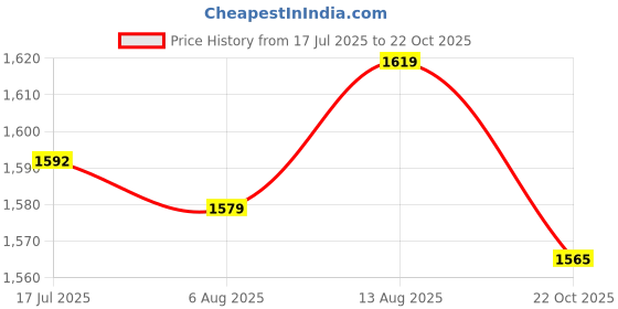 amazon.in UJEAVETTE Chlorine Tablets Disinfectant Clarifier for Pools Spa 1 Bucket + Dispenser Price History Graph from 17 Jul 2025 to 22 Oct 2025
