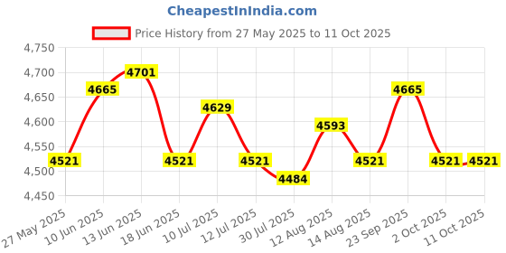 amazon.in UJEAVETTE Chocolate Fountain 3 Tier US Plug Easily Install 110V for BBQ Sauce Upgraded Price History Graph from 27 May 2025 to 11 Oct 2025