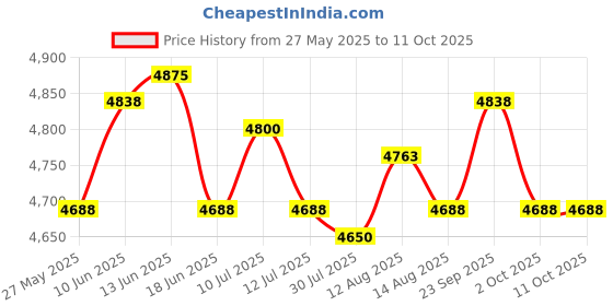 amazon.in UJEAVETTE Chocolate Fountain Fondue Maker 3 Stage US Standard Plug for Party Household Price History Graph from 27 May 2025 to 11 Oct 2025