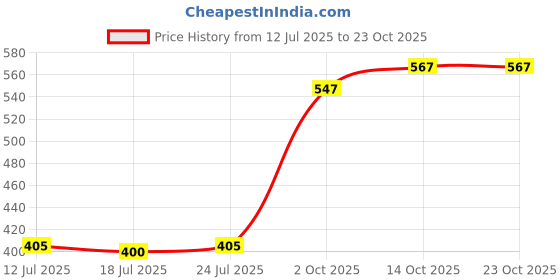 amazon.in UJEAVETTE Christmas Deer Yard Ornament with Red Bows Glowing for Outside Garden Home Small Price History Graph from 12 Jul 2025 to 23 Oct 2025