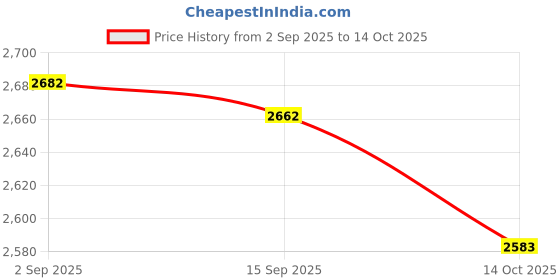 amazon.in UJEAVETTE Classical Retro Chinese Style 90x40cm Large Mouse Pad Keyboard Mat B Price History Graph from 2 Sep 2025 to 14 Oct 2025