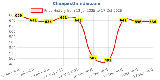 amazon.in UJEAVETTE Clear Heads Twist Pins Spiral Screws for Upholstery Round Shape S 100 Pack Price History Graph from 12 Jul 2025 to 16 Oct 2025