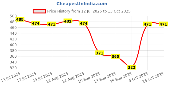 amazon.in UJEAVETTE Clear Heads Twist Pins Spiral Screws for Upholstery Round Shape S 50 Pack Price History Graph from 12 Jul 2025 to 9 Oct 2025
