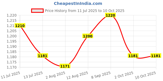 amazon.in UJEAVETTE Clear Magazine Holder Desk File Holder for Laptop Book Office Desk Accessory Price History Graph from 11 Jul 2025 to 10 Oct 2025
