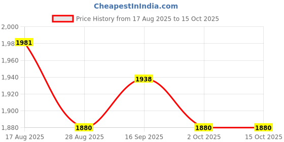 amazon.in ujeavette Clear Tote PVC with Zipper Portable Handbag for Sporting Event Street Travel Pink ujeavette Price History Graph from 17 Aug 2025 to 15 Oct 2025
