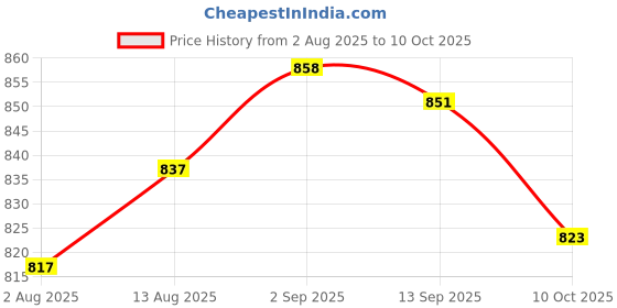 amazon.in UJEAVETTE Clock Mechanism Hands Silent Long Hands Accessories Wall Clock Mechanism Set Branch Price History Graph from 2 Aug 2025 to 10 Oct 2025