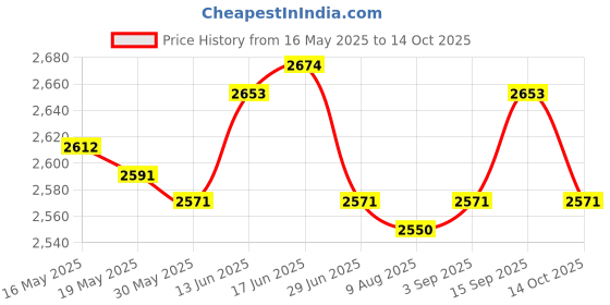 amazon.in ujeavette Closed Toe Sandals Slides Breathable Fashion Versatile Slip on Beach Sandals Black 38 39 ujeavette Price History Graph from 16 May 2025 to 14 Oct 2025