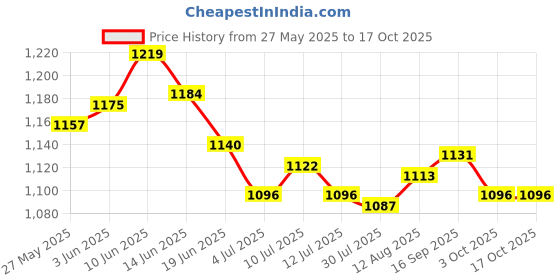 amazon.in UJEAVETTE Clothes Storage Bag Quilt Bedding ZiABSer Organizer Gray 63x45x36cm A Price History Graph from 27 May 2025 to 16 Oct 2025