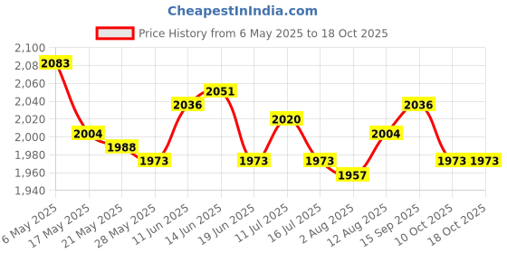 amazon.in UJEAVETTE Clothesline Durable Space Saving for Laundry Indoor Bathroom Price History Graph from 6 May 2025 to 18 Oct 2025